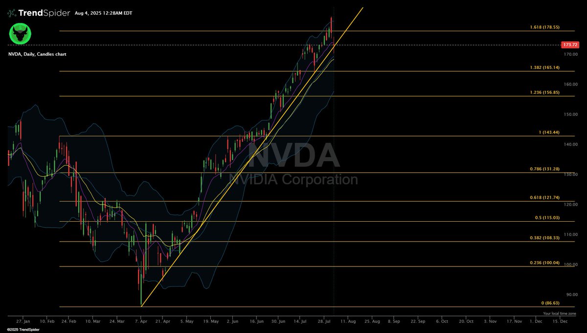 $NVDA hit that $172 downside target testing that support as expected, managed to close above that April bottom Trendline support which is a good sign for BULLS, as long as $172 level holds we can go for that $178 resistance once again.|
(Incase $172 fails next downside levels are