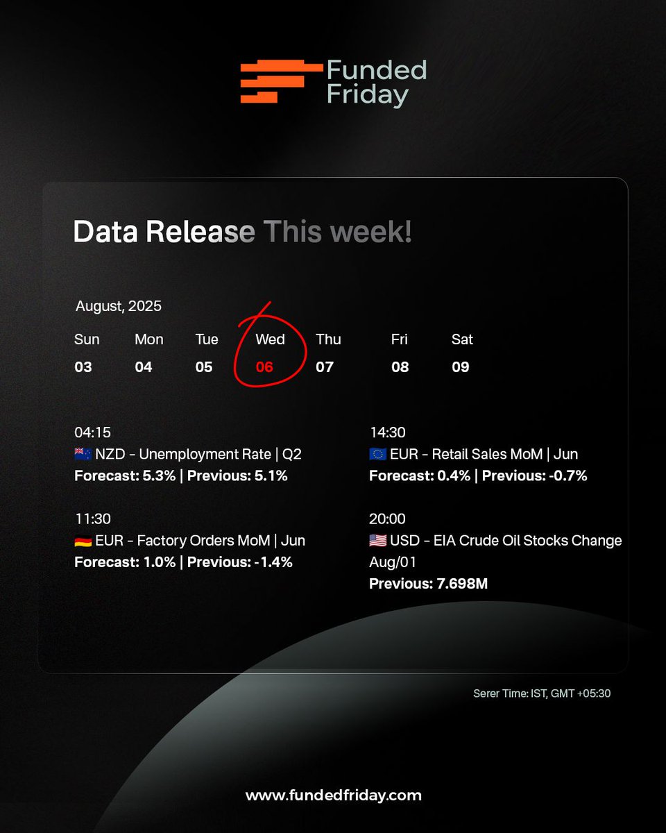 Fundedfriday's tweet image. Week 32 – Economic Calendar is Live!
Trade with confidence using key insights:
✅ Market movers
✅ High-impact events
✅ Volatility zones
✅ Weekly snapshot

🎯 Start strong. Trade smart.
👉 fundedfriday.com

#FundedFriday #EconomicCalendar #Datarelease #propfirm