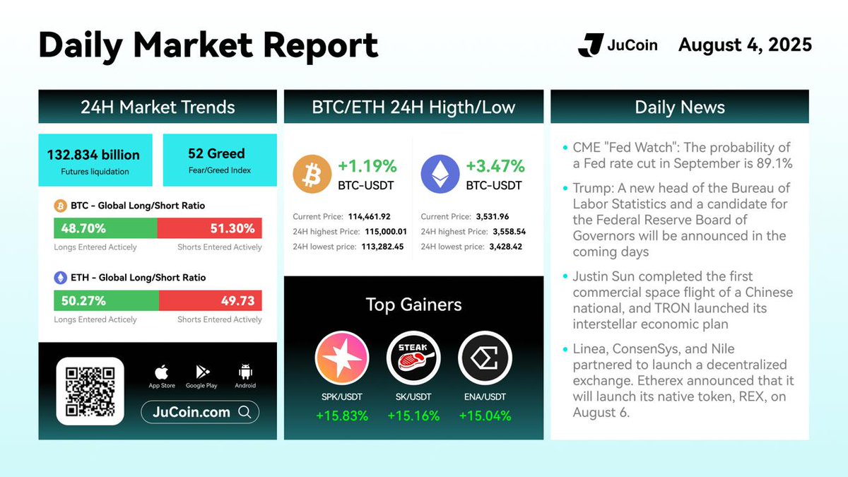 🚀 JuCoin 데일리 마켓 리포트｜2025년 8월 4일

📅 최신 암호화폐 시장 동향을 확인하세요!
가입하기👉 bit.ly/3BVxlZ2
블로그👉blog.jucoin.com/btc-eth-reboun…
#JuCoin #암호화폐뉴스