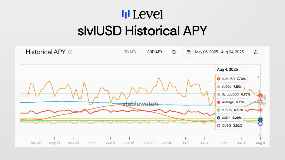 🔎 slvlUSD 30d APY

The weekly yield rate for slvlUSD has remained steady between 7% and 8%, providing holders with consistent onchain income.

Powered by a simple lending based framework, built to scale, without adding extra complexity.

Level 🆙