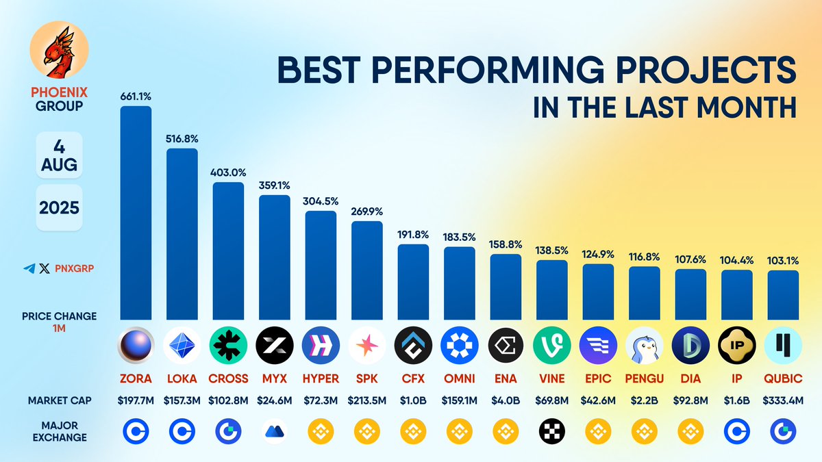 BEST PERFORMING PROJECTS IN THE LAST MONTH $ZORA $LOKA $CROSS $MYX $HYPER  $SPK $CFX $OMNI $ENA $VINE $EPIC $PENGU $DIA $IP $QUBIC