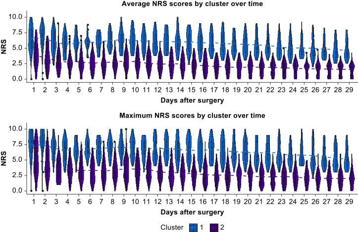 #Pain following total knee arthroplasty followed two distinct trajectories in the study by Zhong et al., allowing physicians to predict 1-month opioid and #analgesia requirements within hours to days after #TKA 

bjanaesthesia.org/article/S0007-…