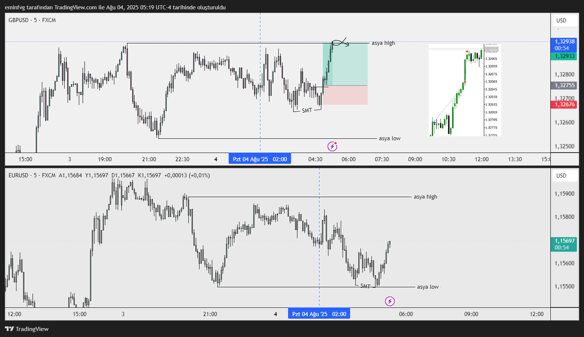 Bugün aynı modeli #eurusd yerine #gbpusd paritesinde aldım.
Sebebini anlamanız için grafiğe bakın
* Eurusd asya lowu alırken Gbpusd asya lowa kadar düşmedi. (yani eur daha zayıf)
*5m chartta Eurusd yeni dip yaparken Gbpusd yeni dip yapmadı. Yani SMT oluştu (Chartta SMT yazan yeri
