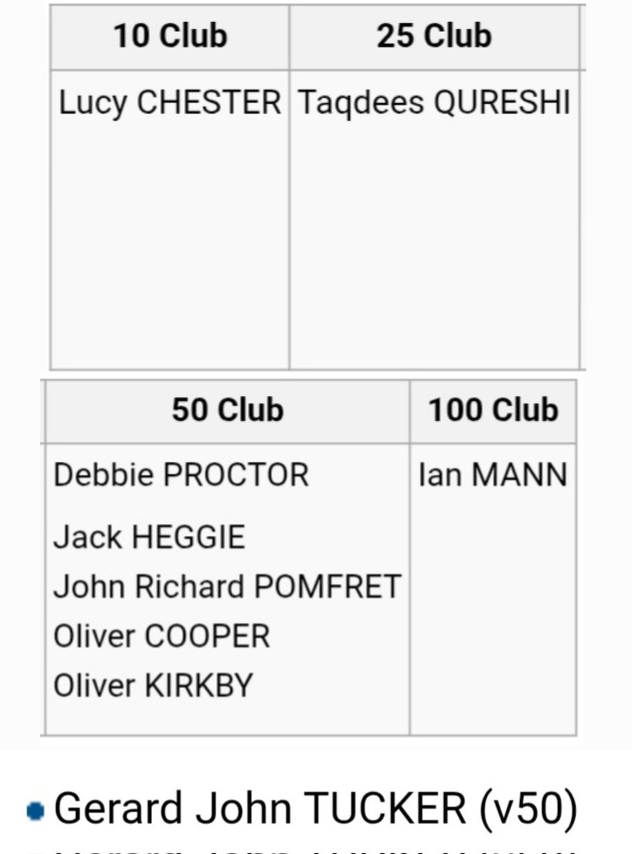 Milestone Monday 🎉 

⚪️ 10 Club:
Lucy Chester

🟣 25 Club:
Taqdees Qureshi

🔴 50 Club:
Debbie Proctor
Jack Heggie
John Richard Pomfret
Oliver Cooper
Oliver Kikby

⚫️ 100 Club:
Ian Mann

🦺🔴 V50 Club:
Gerard John Tucker

Well done all on your fantastic achievements 👏