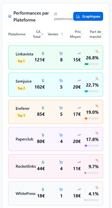 Matt SEO | Flipio.fr (@matthieu_seo) on Twitter photo 🚀 Mes top plateformes en vente de liens :
🏅 <a href="/Linkavista/">LinkaVista</a>
🥈 <a href="/SEM_JUICE/">Semjuice</a>
🥉 Ereferer
4 - <a href="/PaperClubFR/">Paper.club</a>
5 - <a href="/RocketLinks_net/">RocketLinks</a>
6 - <a href="/WhitePressFR/">WhitePress® France</a>
Objectifs :
- améliorer les metrics
- augmenter les prix
(merci <a href="/pimptonseo/">Pimp ton SEO | Julien Francon</a> pour le dashboard gratuit) 🚀 Mes top plateformes en vente de liens :
🏅 <a href="/Linkavista/">LinkaVista</a>
🥈 <a href="/SEM_JUICE/">Semjuice</a>
🥉 Ereferer
4 - <a href="/PaperClubFR/">Paper.club</a>
5 - <a href="/RocketLinks_net/">RocketLinks</a>
6 - <a href="/WhitePressFR/">WhitePress® France</a>
Objectifs :
- améliorer les metrics
- augmenter les prix
(merci <a href="/pimptonseo/">Pimp ton SEO | Julien Francon</a> pour le dashboard gratuit)
