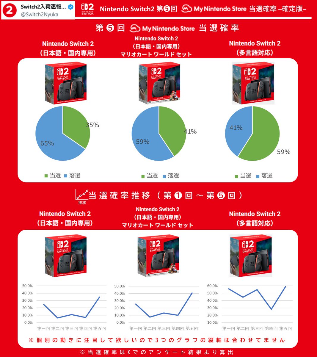 確定版📰】 本日のマイニンテンドーストア当選確率 2万票以上集まった
