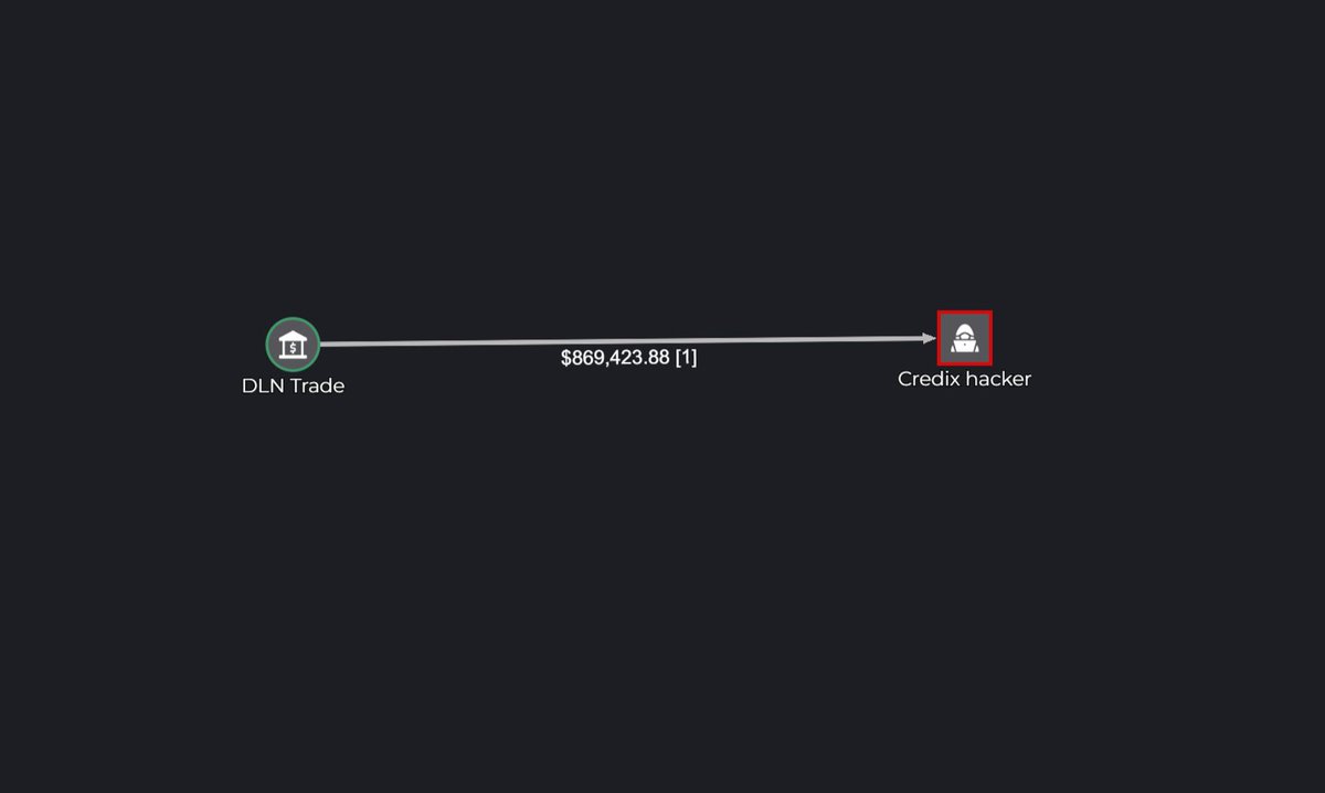 🚨ALERT🚨Our system has detected multiple suspicious transactions on the #Sonic network involving <a href="/CrediX_fi/">CrediX</a>.

An address funded by <a href="/TornadoCash/">🌪️ Tornado.cash 🌪️</a> on the #ETH network bridged funds to the #Sonic network and borrowed approximately 2.64M from <a href="/CrediX_fi/">CrediX</a>.

Most of these funds have