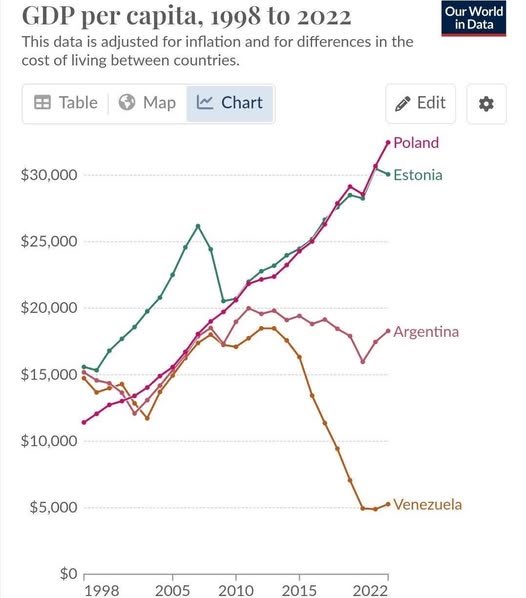La diferencia entre capitalismo y socialismo en un gráfico aplastante: Polonia y Estonia vs Argentina y Venezuela de 1988 a 2022. Los datos no matan relato, pero desmienten mentiras.