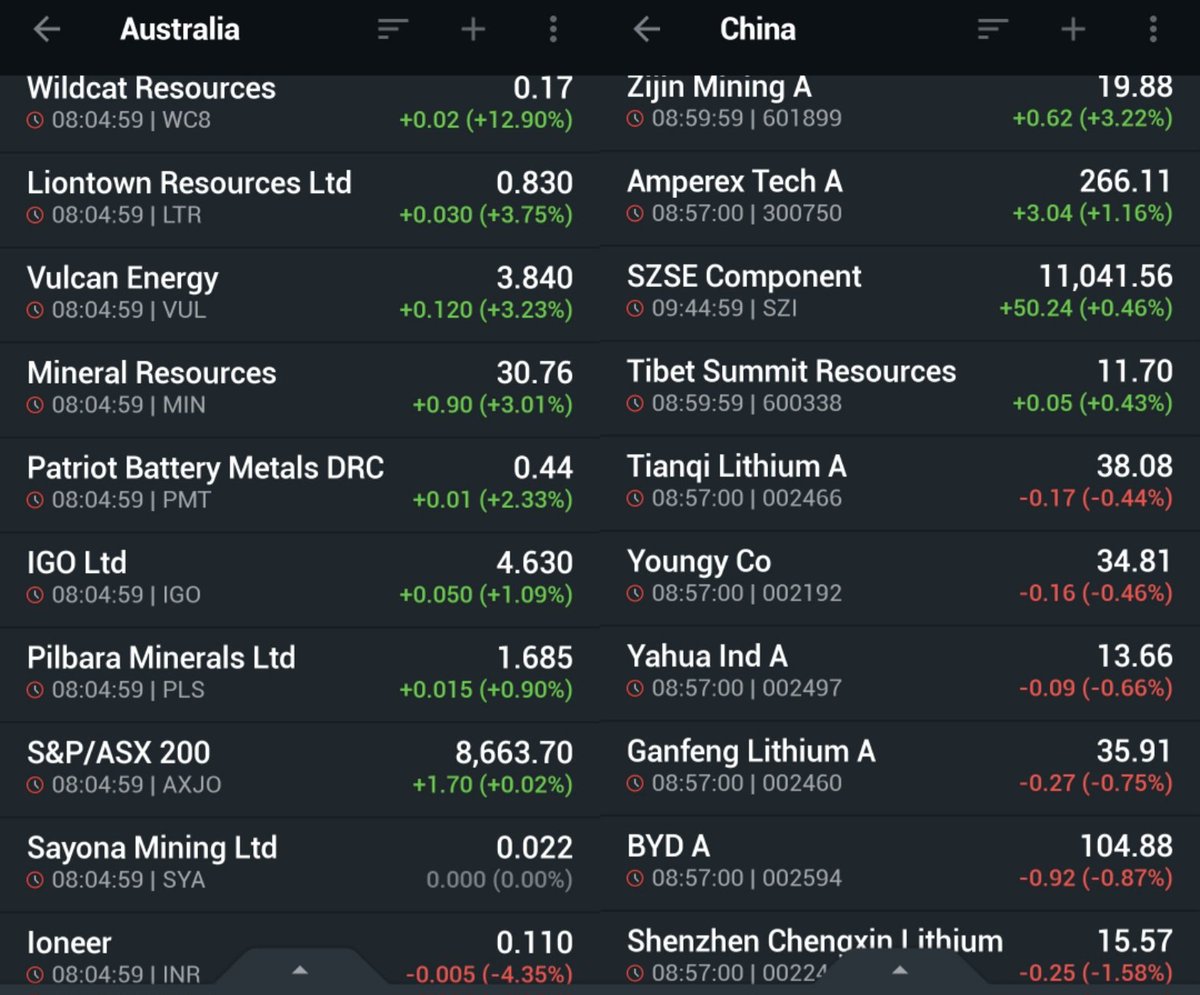 ASX lithium stocks reacted bullish on the green day for lithium spot prices (up by 0.1% LC and by 0.7% spodumene).