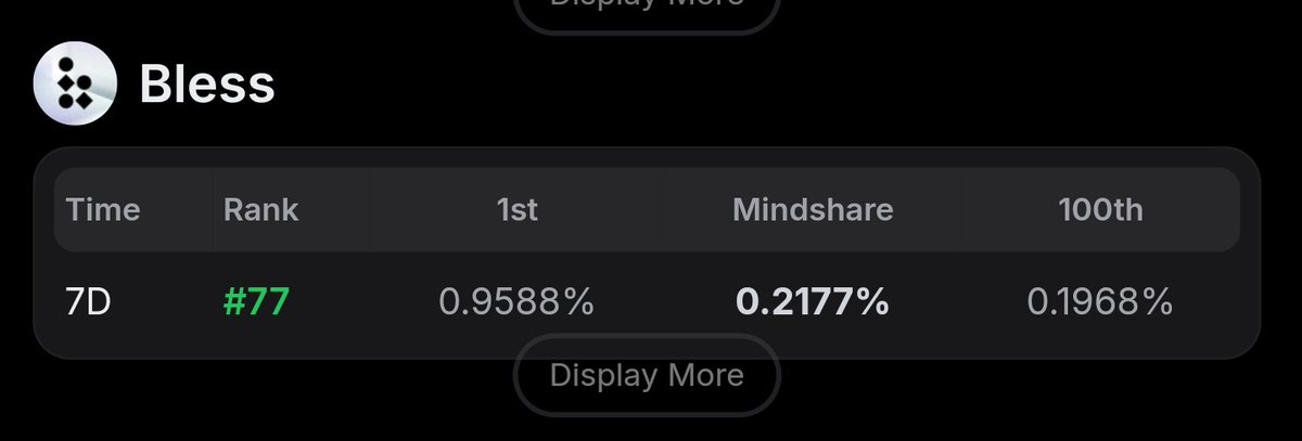 Finally made it to the top 100 😭😭

77 in <a href="/theblessnetwork/">Bless</a>  LET’S GO

Bless is the future of decentralized compute.
WASM runtime, Dynamic Verification, real-time resource matching…

and I’m just getting started.

The shared computer era is here.