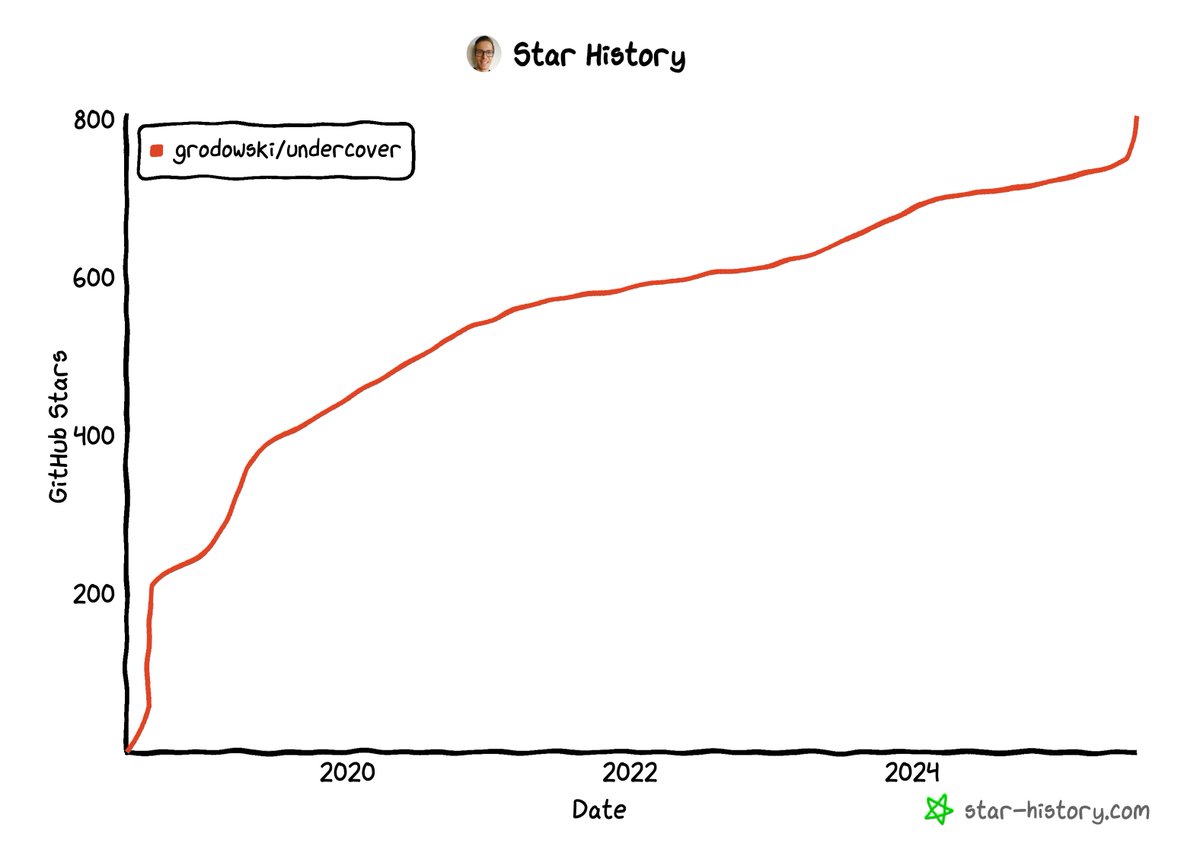 Star History (@starhistoryhq) on Twitter photo 806 ⭐️ Undercover is a Ruby gem that warns ⚠️ about methods, classes and blocks that were changed without tests 🧪 by analyzing git diffs ⚖️, code structure and SimpleCov coverage reports. <a href="/mrgrodo/">Jan Grodowski</a>
star-history.com/#grodowski/und…
#starhistory #GitHub #OpenSource 806 ⭐️ Undercover is a Ruby gem that warns ⚠️ about methods, classes and blocks that were changed without tests 🧪 by analyzing git diffs ⚖️, code structure and SimpleCov coverage reports. <a href="/mrgrodo/">Jan Grodowski</a>
star-history.com/#grodowski/und…
#starhistory #GitHub #OpenSource