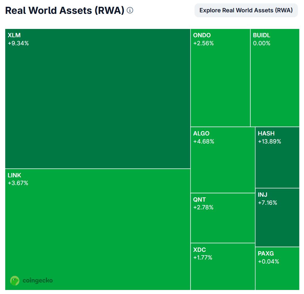 CoinGecko (@coingecko) on Twitter photo Real World Assets (RWA) are today's top performing category, up 6.9%.
Notable gainers include $XLM (<a href="/StellarOrg/">Stellar</a>) up 9.3%, $HASH (<a href="/provenancefdn/">Provenance Blockchain Foundation</a>) up 13.8%, and $INJ (<a href="/injective/">Injective 🥷</a>) up 7.16%.
Do you hold any RWA tokens? Real World Assets (RWA) are today's top performing category, up 6.9%.
Notable gainers include $XLM (<a href="/StellarOrg/">Stellar</a>) up 9.3%, $HASH (<a href="/provenancefdn/">Provenance Blockchain Foundation</a>) up 13.8%, and $INJ (<a href="/injective/">Injective 🥷</a>) up 7.16%.
Do you hold any RWA tokens?