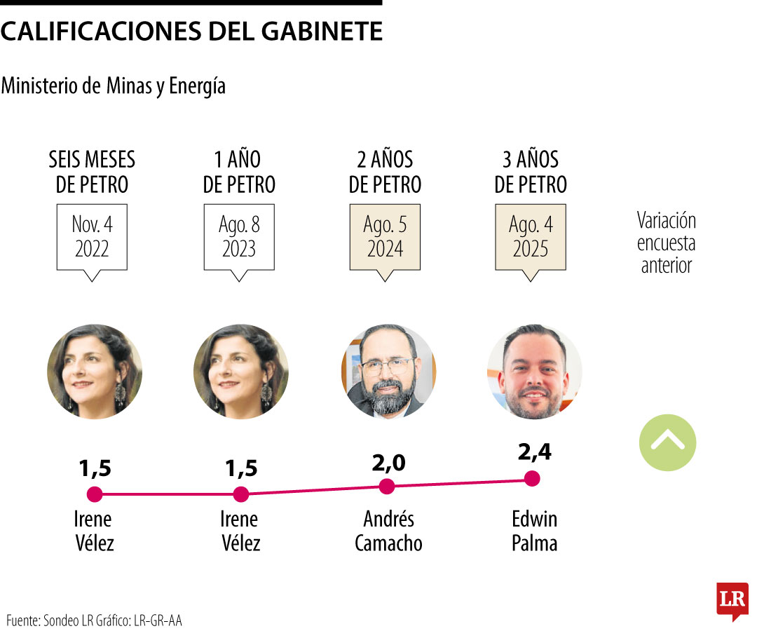 #ElÚltimoAñoDePetro | En la XXIX Encuesta Empresarial LR, los ministros con la calificación más alta fueron los de Defensa, Pedro Sánchez; Agricultura, Martha Carvajalino y de Minas y Energía, Edwin Palma. Los tres quedaron empatados con 2,4 puntos bit.ly/454sdh6
