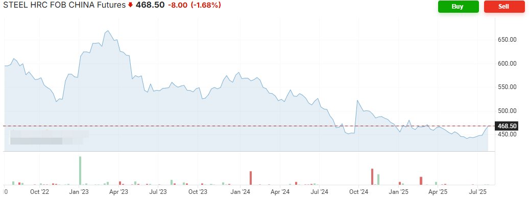 TUSPIPE's tweet photo. Production↑1.2% vs demand↓2.1%. Coke costs↑120RMB (Round 5 coming). Inventories↑3.8%.

📈 Prices to fluctuate ±2.5%
⏳ Current quotes cover just 60-70% of Q3 costs
🚚 Lock pre-hike stock &amp; 48h delivery
#TUSPIPE https://t.co/j8mCh40rL7