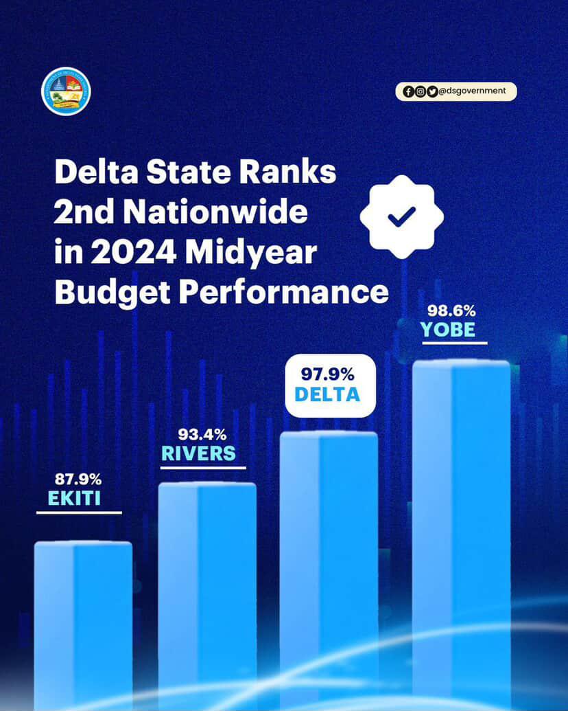LadyO_HQ's tweet photo. Delta State is not just making promises the results speak for themselves! 📊
Ranked 2nd nationwide in the 2024 Midyear Budget Performance with 97.9%. 🔥
Progress you can see. Growth you can feel.
#DeltaState #GoodGovernance #BudgetPerformance #MOREAgenda https://t.co/GZ4PIO9xrV