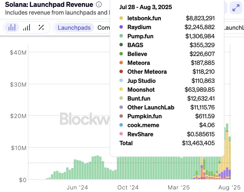 SolanaFloor (@solanafloor) on Twitter photo 📊REPORT: For the 4th consecutive week, <a href="/bonk_fun/">letsBONK.fun</a> continues to outperform all memecoin launchpads in weekly revenue, token launches, graduations, and active addresses. 📊REPORT: For the 4th consecutive week, <a href="/bonk_fun/">letsBONK.fun</a> continues to outperform all memecoin launchpads in weekly revenue, token launches, graduations, and active addresses.