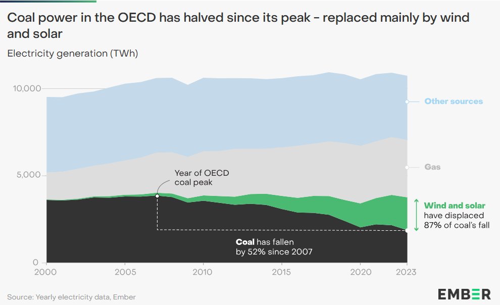 Dave Jones (@cleanpowerdave) on Twitter photo What have wind and solar done for us?
They've halved coal power in the developed world🤷♂️ What have wind and solar done for us?
They've halved coal power in the developed world🤷♂️