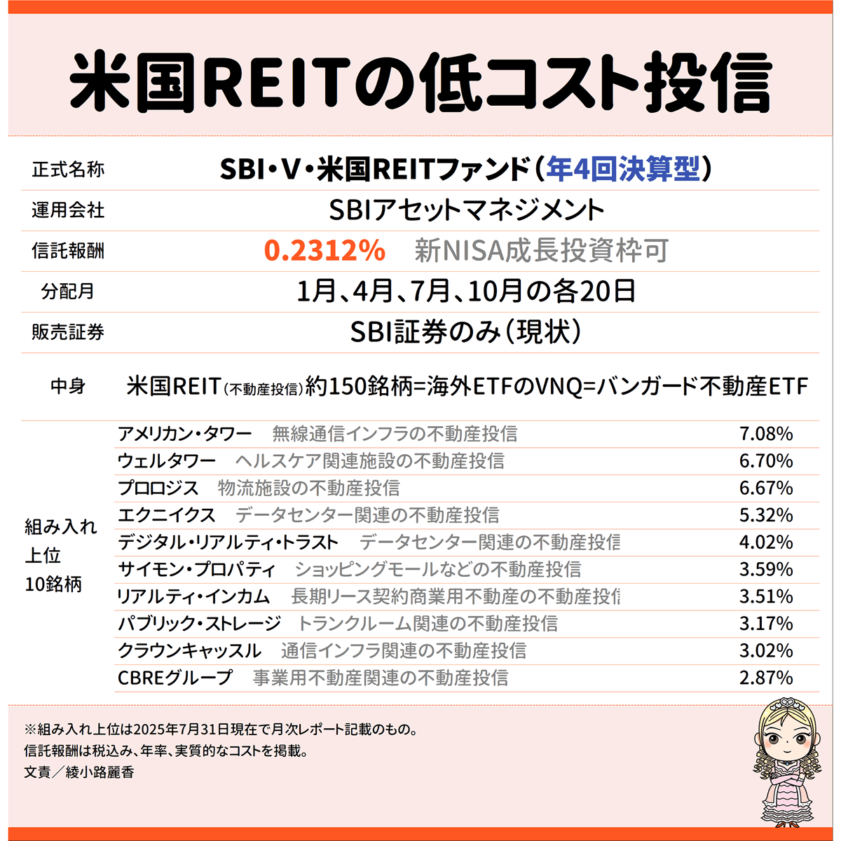SBI・Ｖシリーズの「SBI・Ｖ・米国REITファンド（年4回決算型）」が初の月次が出てたので中身まとめ。バンガードの不動産ETF （VNQ）がまるっと入った投資信託です。米国REIT約150本で0.2％台は低コストかなと。分配金・配当好きとREITって相性いいんでは。今のところSBI  ...