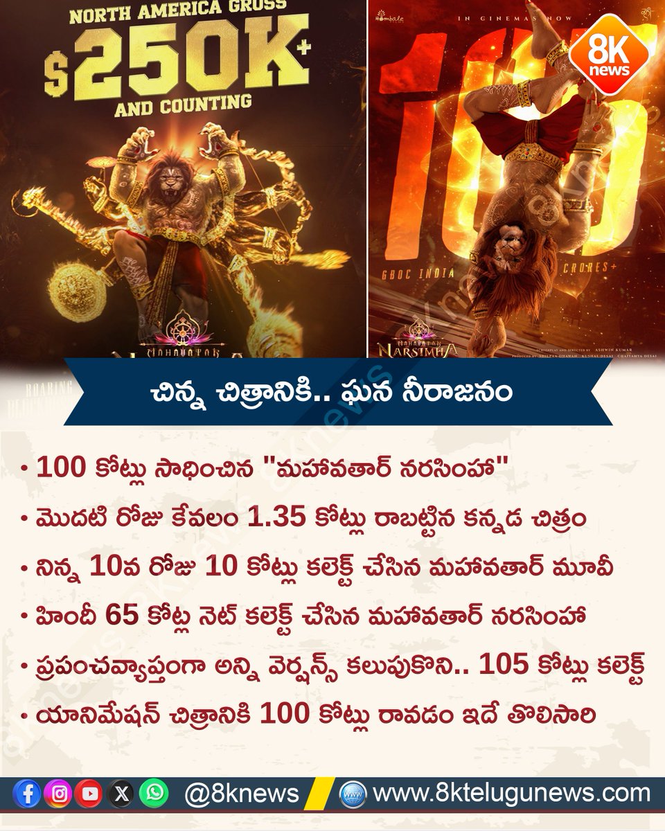 8Knewstelugu's tweet photo. చిన్న చిత్రానికి.. ఘన నీరాజనం..! | 8knews
#MahavatarNarasimha #KannadaCinema #100CroreClub #BoxOfficeHit #SmallFilmBigSuccess #HomableFilms #8knews #Mahvatar https://t.co/HV8BowKVN0