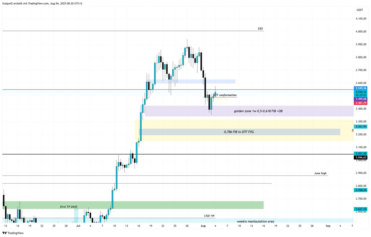 Bias are everything.

It gives you direction, structure &amp; the confidence to act – not guess.

Whether you’re swinging or scalping intraday:
 HTF bias = your edge.

Here’s a real example →
<a href="/Scalps__/">Scalps (🪬)(🪬)</a>  shared his long-term view on $ETH with potencial reversal zones  on friday.

✅