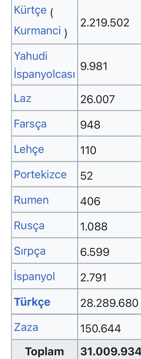 TÜRKİYEDEKİ KÜRT NÜFUS  ORANI

Türkiye’deki nüfus sayımlarında 1965’e kadar anadil soruluyordu. 

1927’deki nüfus sayımında 1 milyon 184 bin kişi anadilinin Kürtçe olduğunu söylemiş. Bu da Türkiye nüfusunun  %8-9’nına tekabül ediyor. 

1965’de 2 milyon 200 bin kişi anadilinin