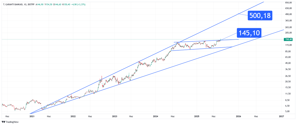 #garan GAP'lı sıçrama ile 145 üzerine atarak hem endekse hem de #xbank #isctr #ykb #akbnk #halk #vakıf vs için öncü bir atak olduğunu değerlendirmekteyiz.. 
grafiği uzun vade perspektifinde resmettiğimizde megafonik bir senaryo ile ilerlediğini gözlemlemekteyiz ve üst bandın 31
