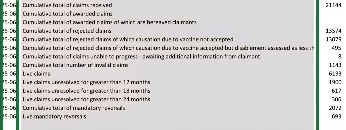 VIBUK Official (@vibuk_official) on Twitter photo A correction on our previous post it's actually 495 claims denied despite clear evidence of vaccine related harm — simply for not meeting a narrow “disability” threshold.
Causation accepted but not disabled enough.
It’s time for urgent reform.
<a href="/DHSCgovuk/">Department of Health and Social Care</a>
<a href="/wesstreeting/">Wes Streeting</a> A correction on our previous post it's actually 495 claims denied despite clear evidence of vaccine related harm — simply for not meeting a narrow “disability” threshold.
Causation accepted but not disabled enough.
It’s time for urgent reform.
<a href="/DHSCgovuk/">Department of Health and Social Care</a>
<a href="/wesstreeting/">Wes Streeting</a>