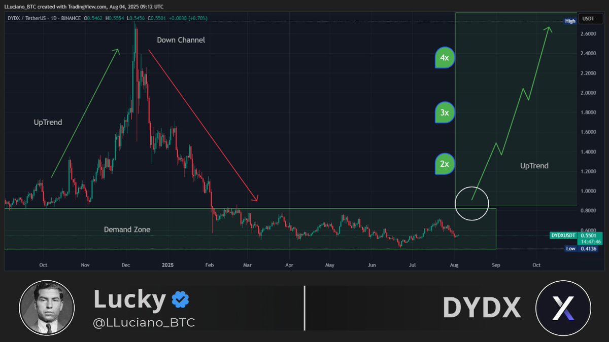 $DYDX is screaming for a new wave. 

NFA!