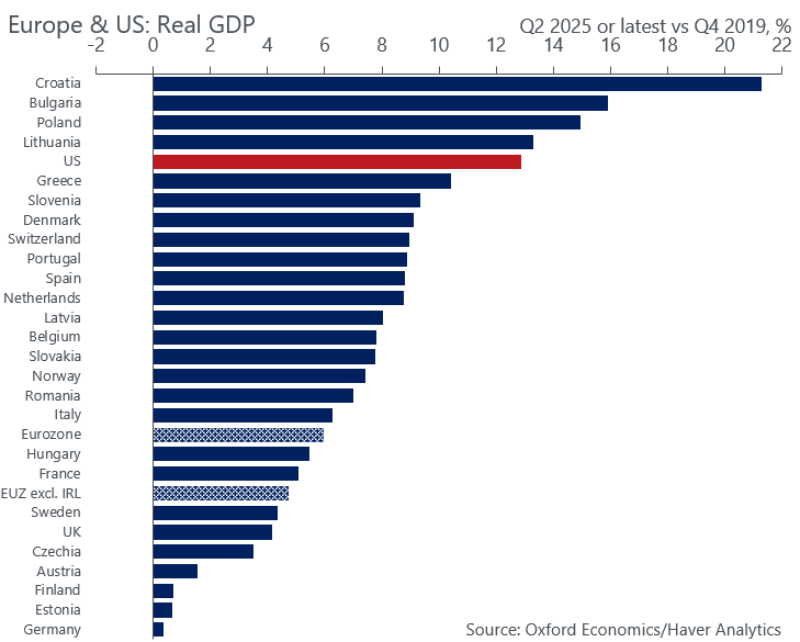 With the latest revisions, 🇩🇪 is now the worst performing economy in Europe since pre-Covid. It is basically the same size as 6 years ago, although population grew a lot since. Supply chain, energy, China, and US trade shocks all playing out. The new govt needs to deliver growth.