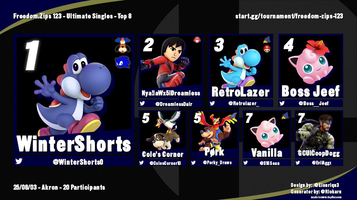 Congrats to Top 8 of Freedom.Zips 123

<a href="/WinterShorts0/">WinterShorts</a> 
<a href="/DreamlessDair/">Victor Dreamless ⏭️ Somewhere</a> 
<a href="/RetroLazer_/">Jackson</a> 
<a href="/Boss__Jeef/">BossJeef</a> 
<a href="/ColesCorner10/">||CSU|| Cole's Corner</a> 
<a href="/Porky_Draws/">Porky Draws ( art over on 🦋)</a> 
<a href="/S16Sean/">VanillaJP</a> 
<a href="/EvilAggz/">EVILAGGZ😈🐠</a>