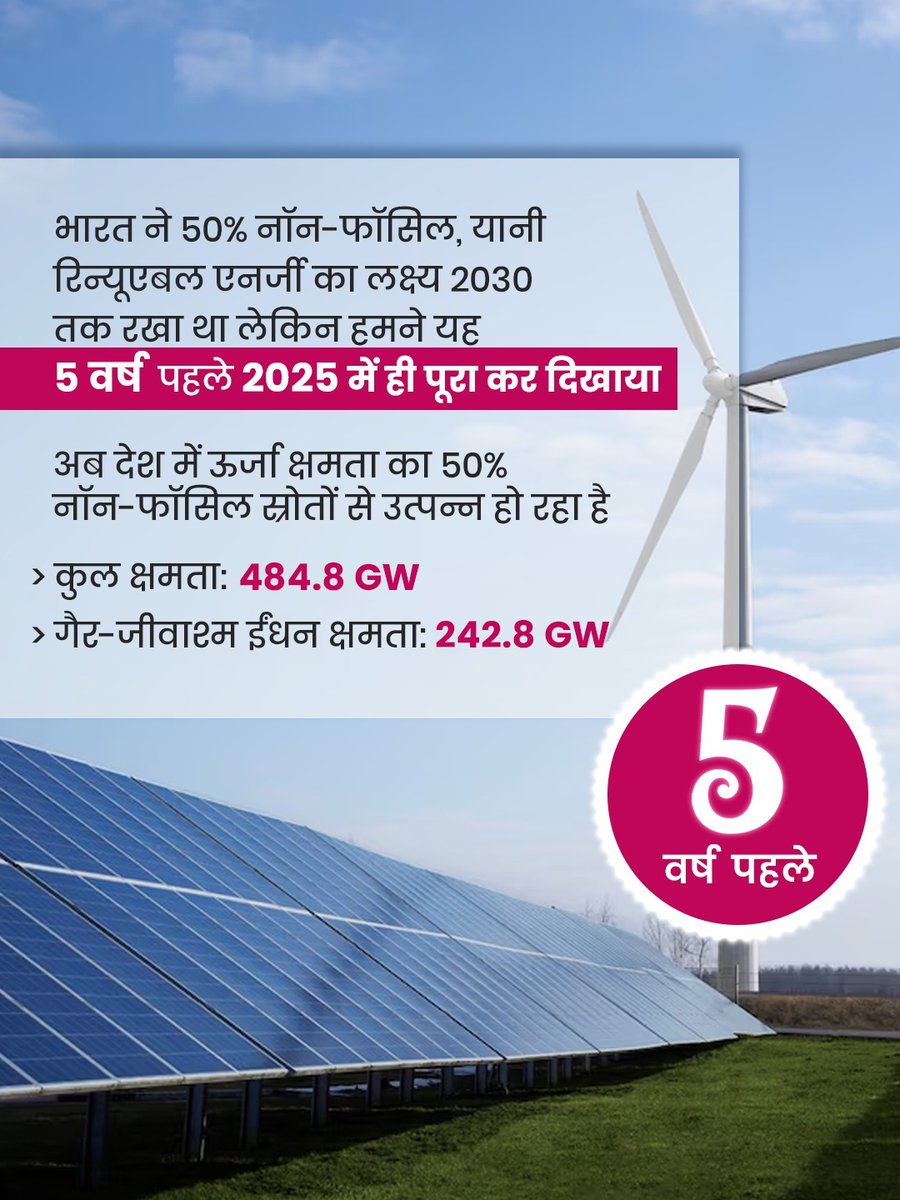 PM - Surya Ghar: Muft Bijli Yojana (@pmsuryaghar) on Twitter photo स्वच्छ ऊर्जा में भारत की उपलब्धि सिर्फ पर्यावरण के लिए नहीं, बल्कि अर्थव्यवस्था के लिए भी वरदान है — नई नौकरियाँ, नए अवसर।
#50PercentRenewables #RenewableEnergy #WindEnergy #PMSuryaGhar #MuftBijliYojana #SuryaGharSavings
<a href="/mnreindia/">Ministry of New and Renewable Energy (MNRE)</a> <a href="/JoshiPralhad/">Pralhad Joshi</a> <a href="/shripadynaik/">Shripad Y. Naik</a> <a href="/RECLindia/">REC Limited</a> स्वच्छ ऊर्जा में भारत की उपलब्धि सिर्फ पर्यावरण के लिए नहीं, बल्कि अर्थव्यवस्था के लिए भी वरदान है — नई नौकरियाँ, नए अवसर।
#50PercentRenewables #RenewableEnergy #WindEnergy #PMSuryaGhar #MuftBijliYojana #SuryaGharSavings
<a href="/mnreindia/">Ministry of New and Renewable Energy (MNRE)</a> <a href="/JoshiPralhad/">Pralhad Joshi</a> <a href="/shripadynaik/">Shripad Y. Naik</a> <a href="/RECLindia/">REC Limited</a>