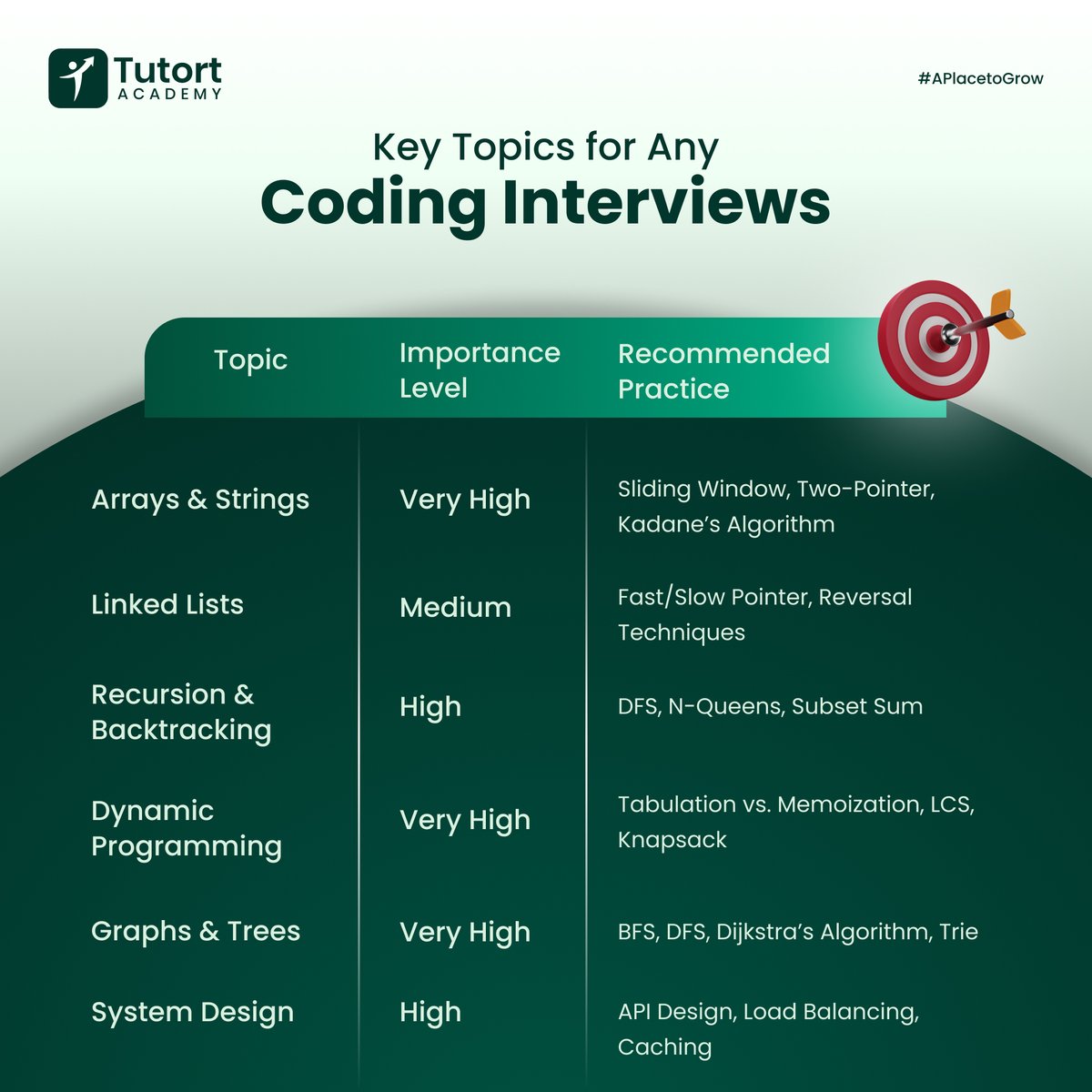 tutort_academy's tweet image. 🎯 Preparing for coding interviews? Don’t just grind problems—master the right topics!

This crisp guide from @tutort_academy  highlights the key areas every aspiring software developer must focus on to crack top tech interviews. 

#Interviews #Coding