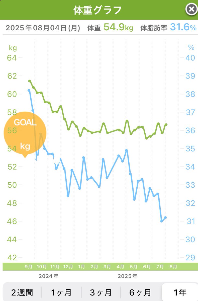 ダイエット継続してるんだけど、年明けてから体重は55kg～56kgと大きく変化せず

運動はこれまでのピラティスに加えてパーソナルトレーニング始めました

心拍数あげるケトルベルサーキットと下半身中心のウエイトトレーニング、傾斜ウォーキングを組み合わせて週3～4回通ってようやく体脂肪率減少