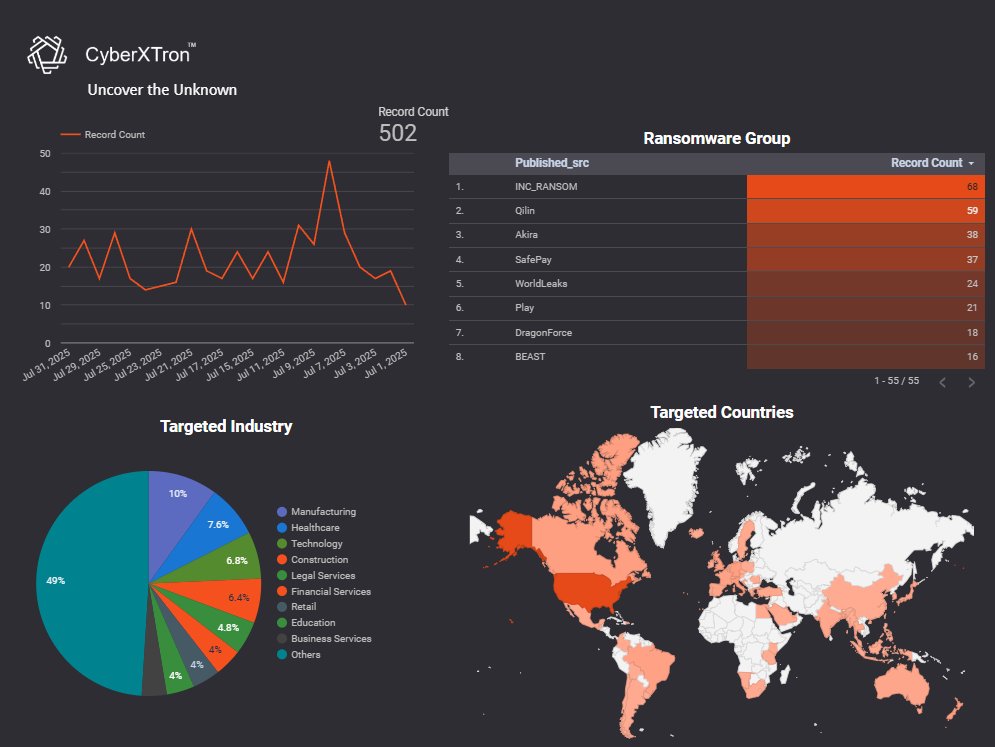 🔒CyberXTron Monthly Newsletter🔒

Access our Monthly Cyber News Letter for July 2025. Our Cyber News Letter provides a comprehensive view of emerging cyber threats, targeted campaigns, ransomware attacks, and in-the-wild exploited CVEs.

Report Link: lnkd.in/gzQT6jsU