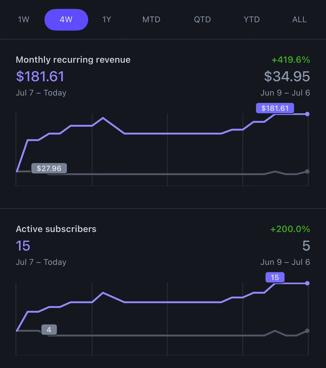 RayFernando1337's tweet image. Just add Stripe’ they said. ‘It’s easy’ they said.
Reality: webhooks, customer states, payment retries, subscription lifecycles, testing every edge case, syncing with your database…
I lost 3 paying customers avoiding this complexity.
Then I spent a full week in webhook hell.…