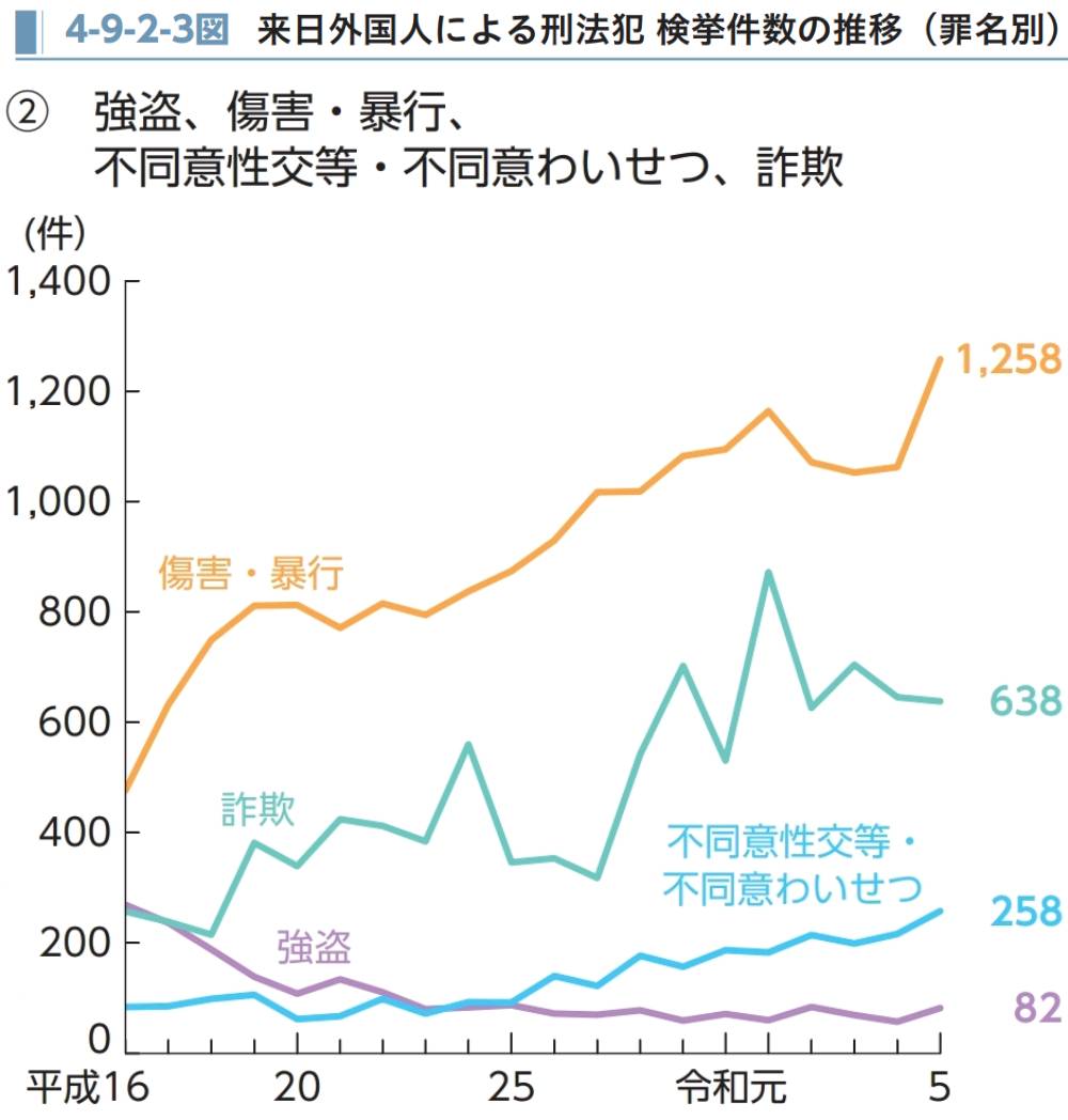 外国人犯罪の増加、治安悪化は「デマ」というのは言い過ぎ
　　⇩⇩
■来日外国人の検挙件数は約1.5倍
(H27〜R6) 警察白書13P
npa.go.jp/hakusyo/r07/pd…

■傷害＆暴行 ⇨2.5倍以上
■詐欺               ⇨2倍以上
■不同意わいせつ＆性交等　2.5倍以上
(H16〜R5) 犯罪白書72P
moj.go.jp/content/001432…