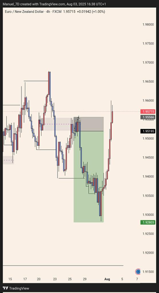 Just realized I didn't give update on this trade 

Price did a total of +240PIPS from BB+FVG which would have given me 6RR but market decided to stop me out😤😅

Well unto the next. New week will be better