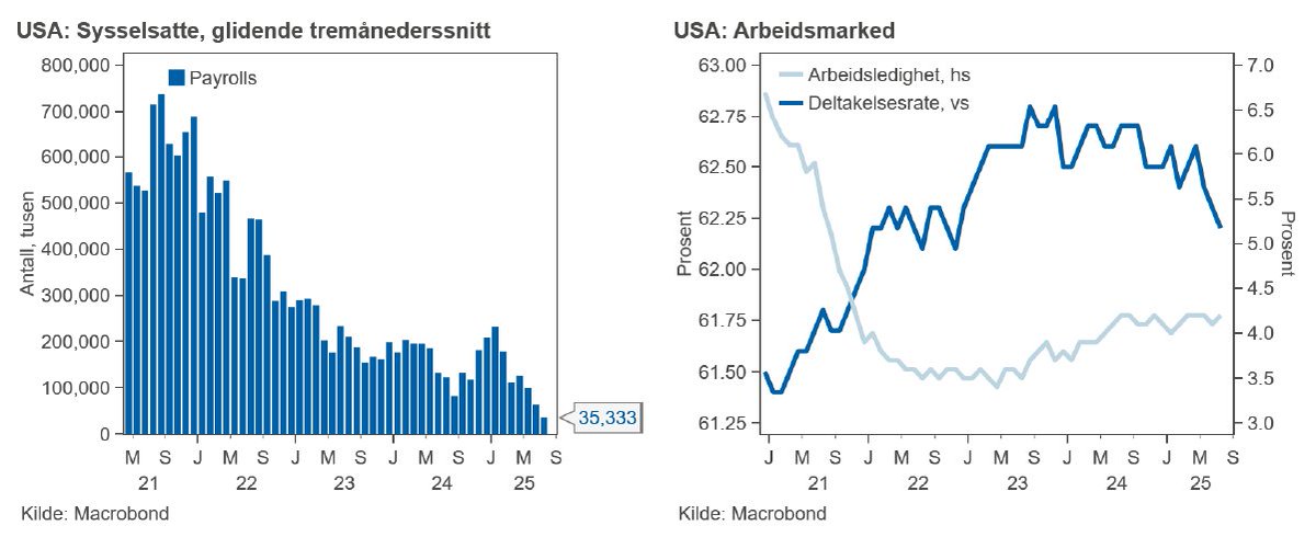 Handelsbanken Norge (@handelsbankenno) on Twitter photo Svakere payrolls enn ventet gjør september-kutt aktuelt igjen, Bredt forventet at Bank of England kutter renten denne uken, Hjemme: Vi venter at boligprisene steg 0,4 prosent sesongjustert i juli
researchonline.se/document/9JKBQ…
<a href="/e24/">E24</a> <a href="/Finansavisen/">Finansavisen</a> <a href="/DN_no/">Dagens Næringsliv</a> Svakere payrolls enn ventet gjør september-kutt aktuelt igjen, Bredt forventet at Bank of England kutter renten denne uken, Hjemme: Vi venter at boligprisene steg 0,4 prosent sesongjustert i juli
researchonline.se/document/9JKBQ…
<a href="/e24/">E24</a> <a href="/Finansavisen/">Finansavisen</a> <a href="/DN_no/">Dagens Næringsliv</a>