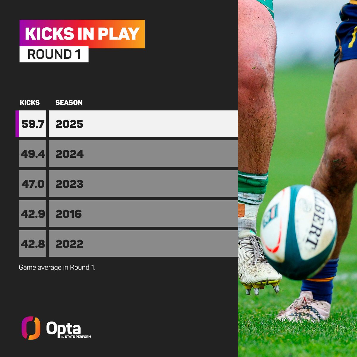 OptaJason (@optajason) on Twitter photo 59.7 - There were 59.7 kicks in play per game in Round 1 of the 2025 <a href="/BunningsNPC/">Bunnings NPC</a>, at least 10.3 per game more than any other opening round in the last decade. Boots. 59.7 - There were 59.7 kicks in play per game in Round 1 of the 2025 <a href="/BunningsNPC/">Bunnings NPC</a>, at least 10.3 per game more than any other opening round in the last decade. Boots.