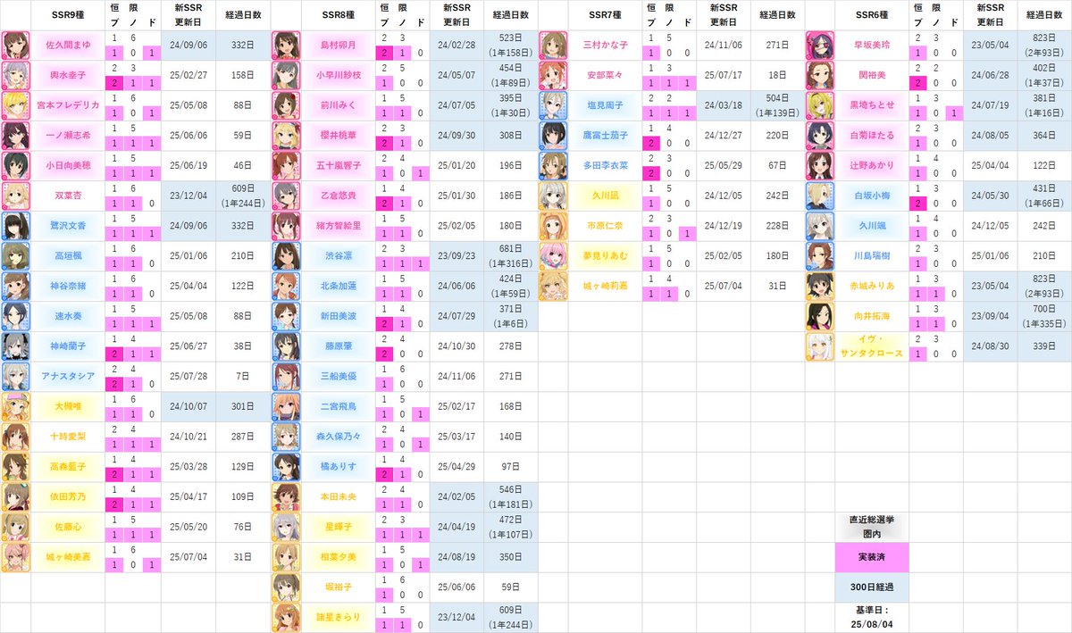 CGSS_SSR's tweet image. 双葉杏(609日ぶり9枚目)
諸星きらり(609日ぶり8枚目)

#デレステ