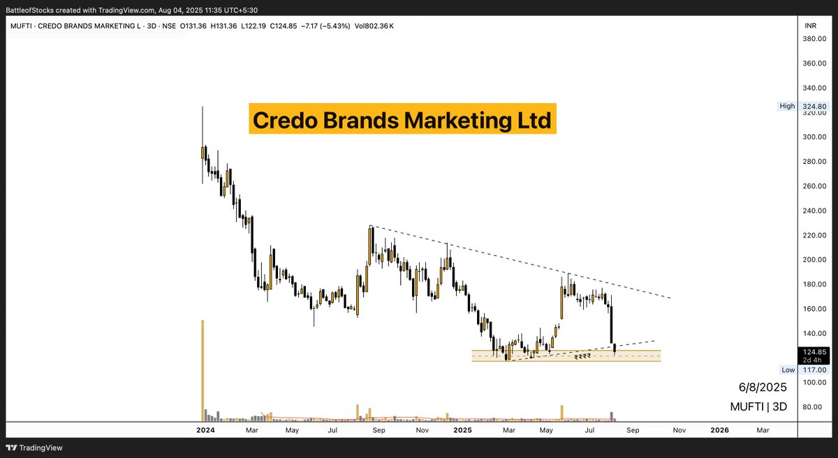 battleofstocks's tweet image. #MUFTI ( #ChartRequest )
Credo Brands Marketing Ltd
CMP: ₹124.85/-

Multiple rejections from a descending trendline are evident, indicating supply pressure. However, the support zone has held well in the past, triggering sharp bounces.

If price stabilizes here with a bullish…