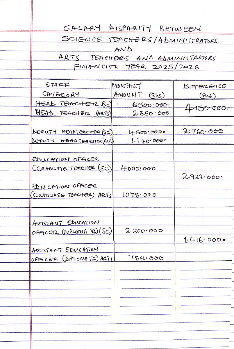 AngryHumanTrs's tweet image. The president and government of Uganda should know that as teachers of Humanities we are not satisfied with the continued promises that never yield. Resultantly, no serious teaching is going on in schools despite the calling off of the strike. We shall keep fighting
#Equalpay4trs