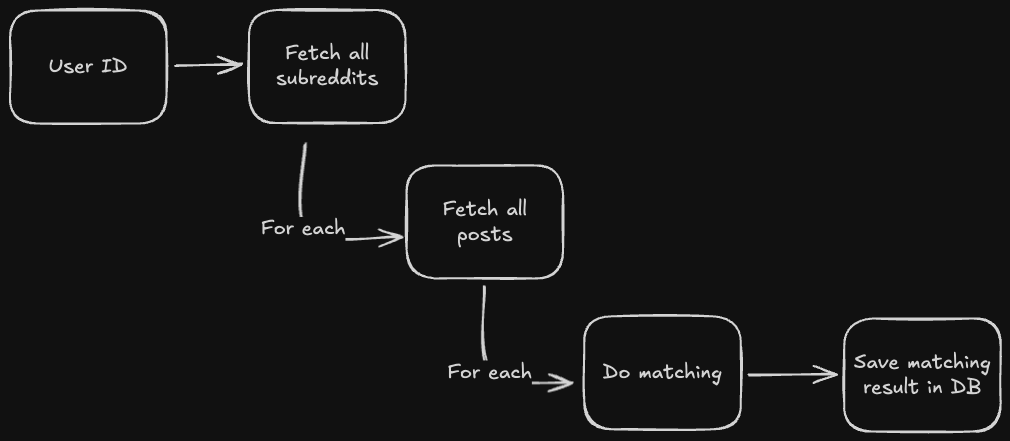 Day 21 of building AutoLead

Added a new piece to the Reddit post matching pipeline.  

The pipeline now takes a user_id:  
- Fetches all subreddits the user is watching  
- For each subreddit:  
  - Finds recent posts  
  - Runs the matching logic on each post  
  - Saves the