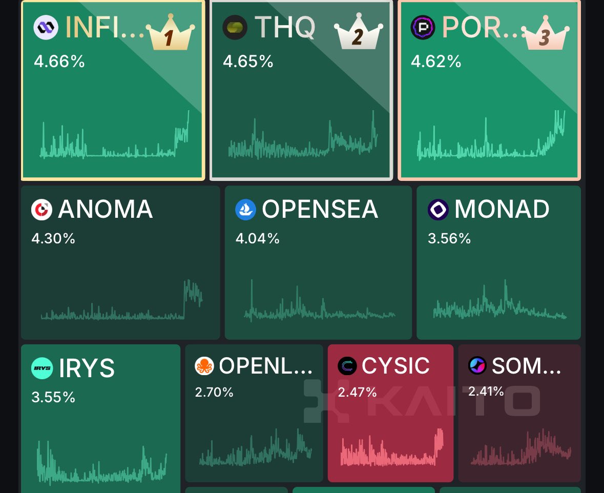 Gm everyone 

It’s officially 3 days to the end of the INFINIT season 1 campaign. 

INFINIT is back to No 1 on the Kaito Pre TGE mindshare arena. 

Community sentiment looking very bullish as they’re all active bull posting.  

Do you think the <a href="/Infinit_Labs/">INFINIT</a> TGE could happen this