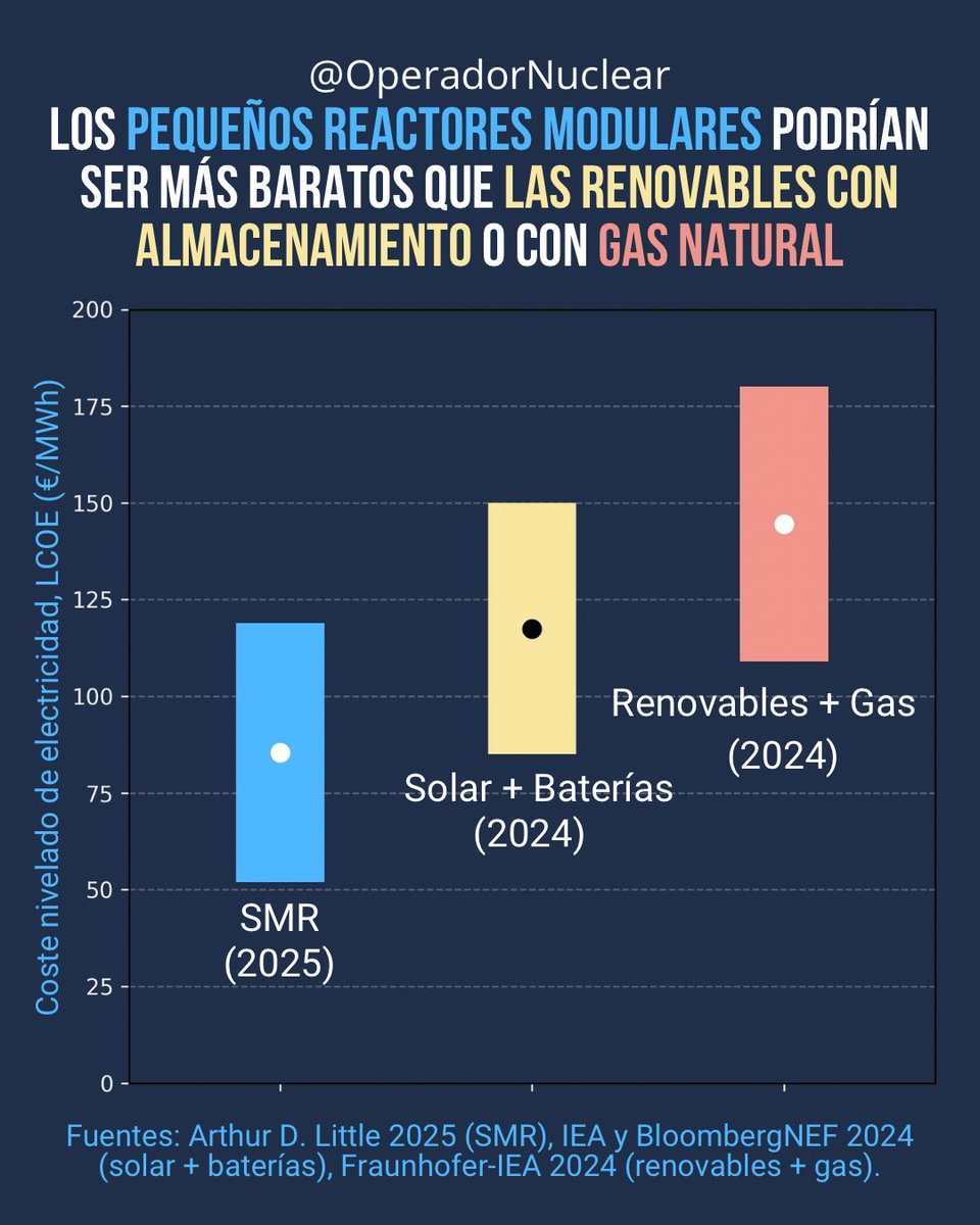 Los pequeños reactores modulares (SMR) podrían competir en coste con las renovables respaldadas por baterías o gas natural. Así lo plantea el informe The Growth &amp; Future of Small Modular Reactors, publicado por Arthur D. Little en 2025, que estima un coste nivelado de
