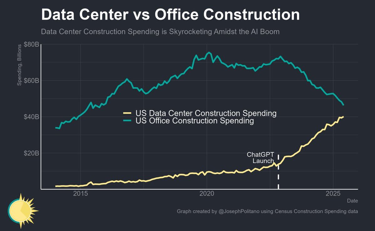Christian W. Röhl (@cwroehl) on Twitter photo Rechenzentren sind die neuen Büros!
Es dürfte nur noch 2-3 Monate dauern, bis in den USA (auf rollierender 12M-Basis) mehr Geld in den Bau von Datacentern fließt als in Office-Immobilien.
h/t <a href="/JosephPolitano/">Joey Politano 🏳️🌈</a> Rechenzentren sind die neuen Büros!
Es dürfte nur noch 2-3 Monate dauern, bis in den USA (auf rollierender 12M-Basis) mehr Geld in den Bau von Datacentern fließt als in Office-Immobilien.
h/t <a href="/JosephPolitano/">Joey Politano 🏳️🌈</a>