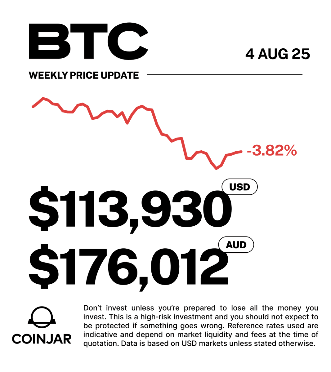 Price movements over the last 7 days 📉 #BTC is down -3.82% over the past  week against USD and down -2.59% against AUD. Top gainers on CoinJar:  @trondao $TRX +2.37% @PaxosGlobal $PAXG +