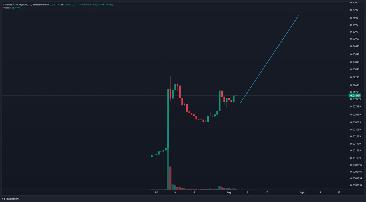 $SATFI to $0.25 by end of August 
 
Let the squeeze begin