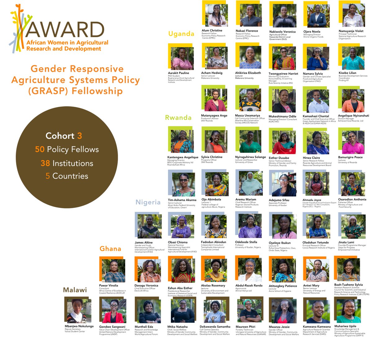 AWARD Fellowships (@awardfellowship) on Twitter photo 🎯 Meet the Cohort 3 AWARD Policy Fellows!
<a href="/AWARDFellowship/">AWARD Fellowships</a> welcomes 50 African women policy practitioners to the Gender Responsive Agriculture Systems Policy (GRASP) Fellowship.
👉bit.ly/4fqOzNm
#AgPolicy 🎯 Meet the Cohort 3 AWARD Policy Fellows!
<a href="/AWARDFellowship/">AWARD Fellowships</a> welcomes 50 African women policy practitioners to the Gender Responsive Agriculture Systems Policy (GRASP) Fellowship.
👉bit.ly/4fqOzNm
#AgPolicy