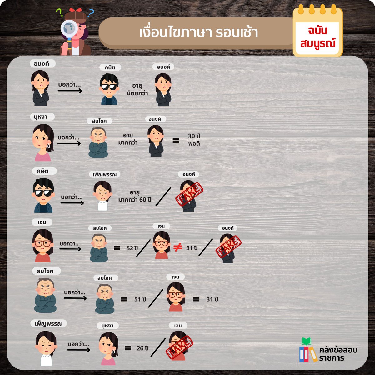 KhlangGp's tweet photo. ♦️ที่สุดของเงื่อนไขภาษา ก.พ. 68 (3 ส.ค. 68) (ฉบับแผนภาพ)
🚩โจทย์เงื่อนไขภาษา รอบเช้า 🚩

❓ข้อมูลอาจคลาดเคลื่อนจากข้อสอบจริง เนื่องจากเป็นการจำข้อสอบออกมา
#กพ68 #กพพิเศษ #สอบกพ #สอบราชการ #ข้อสอบกพ #ภาคก #ภาค�� #สมัครกพ #สอบกพ68 #กพ2568 https://t.co/IYzK0tGlMR